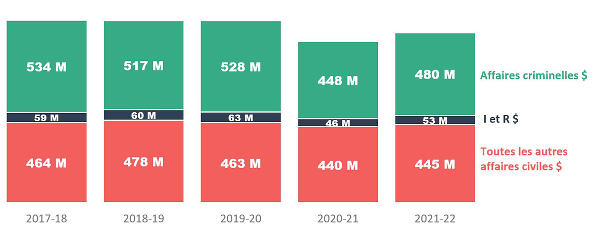 Figure 2 - Source : tableau 2a - Dépenses des régimes d’aide juridique, selon le type de dépenses, de 2017-2018 à 2021-2022 (exprimées en dollars constants de 2022, calculées le 6 mars 2023)