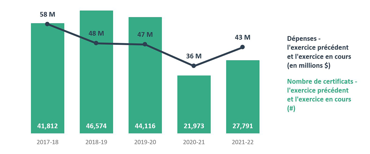 Figure 20 - Source : tableau 17 - Aide juridique aux immigrants et aux réfugiés, selon le nombre de certificats et le montant des dépenses, Canada, de 2017-2018 à 2021-2022 (les dépenses, calculées le 15 mars 2023, sont exprimées en dollars constants de 2022)