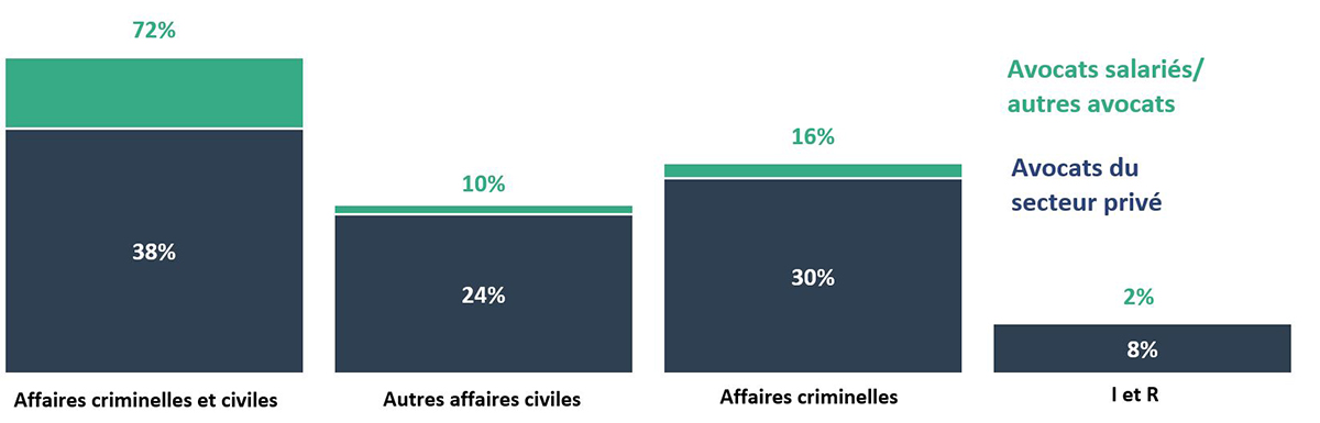 Figure 21 - Source : tableau 18 - Prestation de services d’aide juridique par des avocats du secteur privé, des avocats salariés et d’autres types d’avocats, Canada, 2021-2022