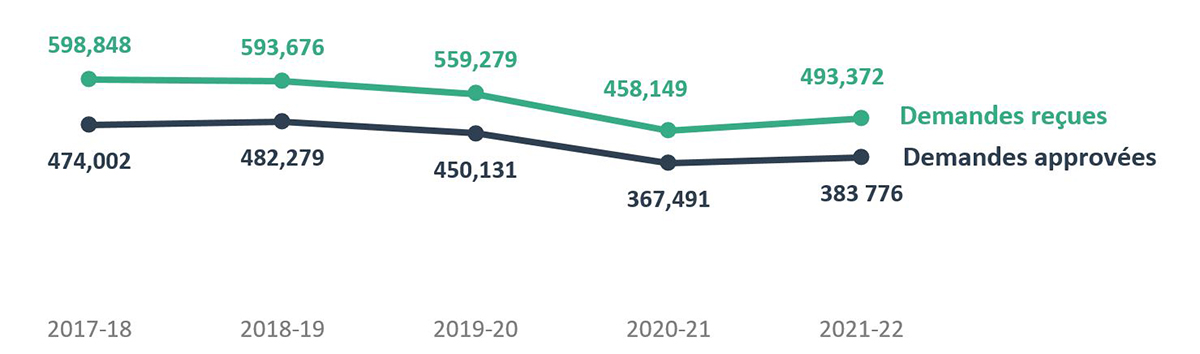 Figure 3 - Source : tableau 3 - Demandes d’aide juridique reçues, selon le type d’affaire, Canada, de 2017-2018 à 2021-2022; tableau 4 - Demandes approuvées de services complets d’aide juridique, avocats du secteur privé et avocats salariés, Canada, de 2017-2018 à 2021-2022