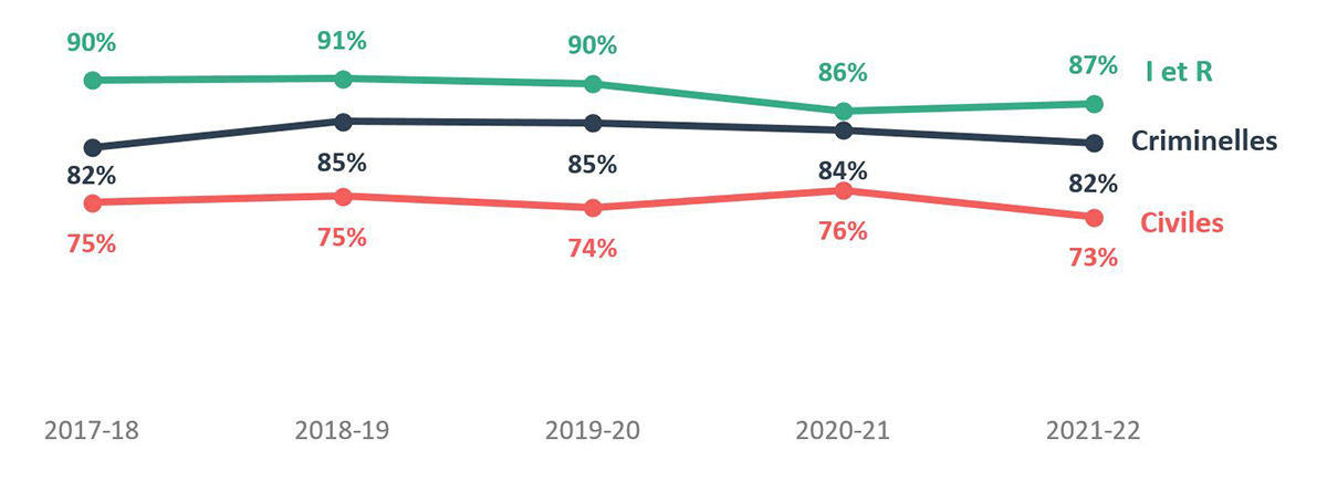 Figure 6 - Source : tableaux 3 et 4 - Proportion (%) des demandes reçues ayant fait l’objet d’une approbation de services complets, selon le type d’affaire, Canada, de 2017-2018 à 2021-2022