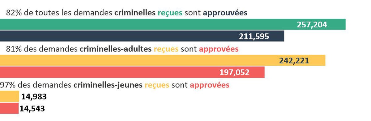 Figure 7 - Source : tableaux 3 et 4 - Proportion (%) des demandes reçues ayant fait l’objet d’une approbation de services complets, selon le type d’affaire, Canada, 2021-2022