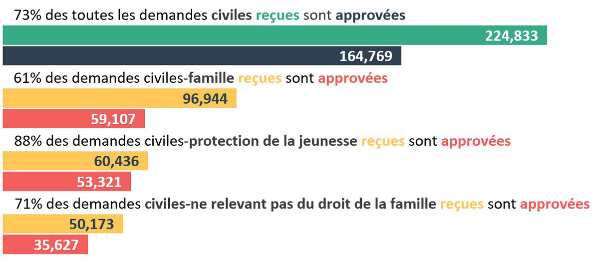 Figure 8 - Source : tableaux 3 et 4 - Proportion (%) des demandes reçues ayant fait l’objet d’une approbation de services complets, selon le type d’affaire, Canada, 2021-2022