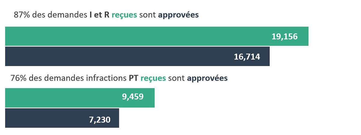 Figure 9 - Source : tableaux  3 et 4 - Proportion (%) des demandes reçues ayant fait l’objet d’une approbation de services complets, selon le type d’affaire, Canada, 2020-2021, p. 29-30