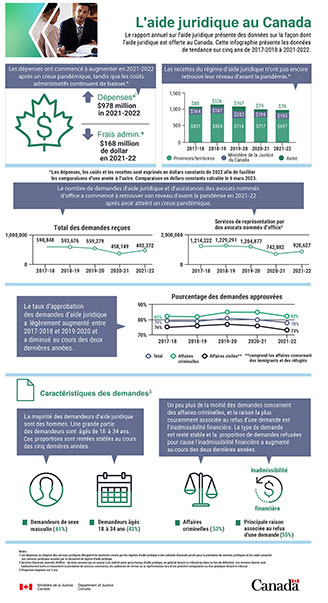 Image d'un Infographique&nbsp;: L’aide juridique au Canada