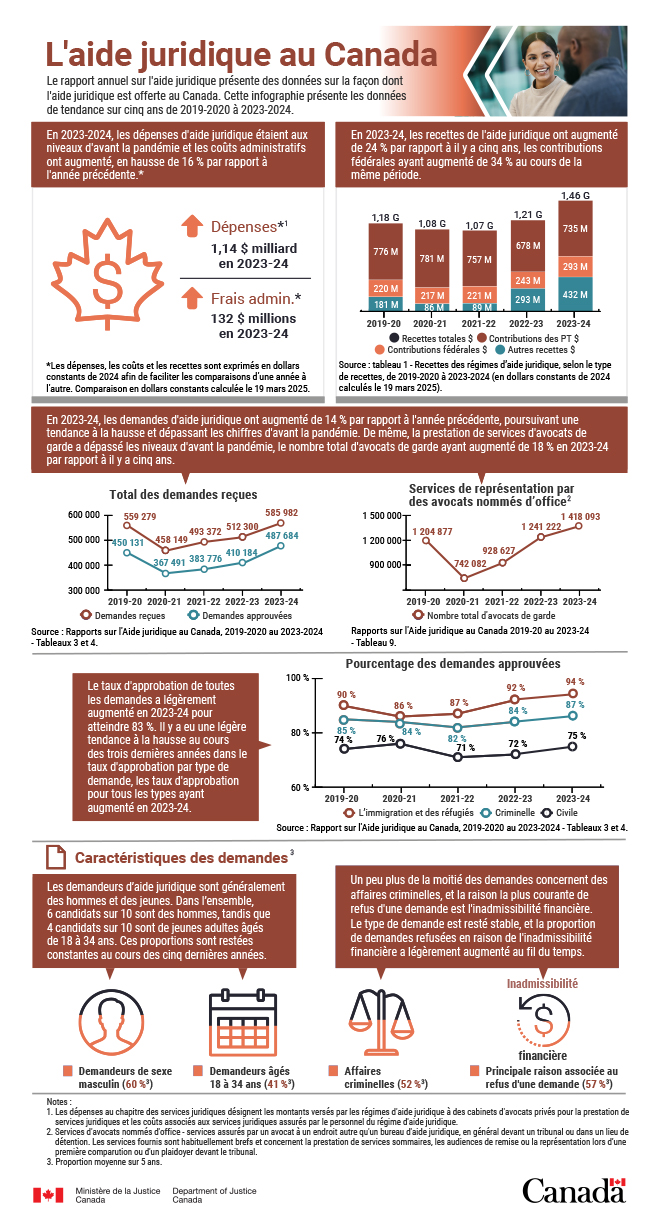 Infographie&nbsp;: L&rsquo;aide juridique au Canada 2023-24