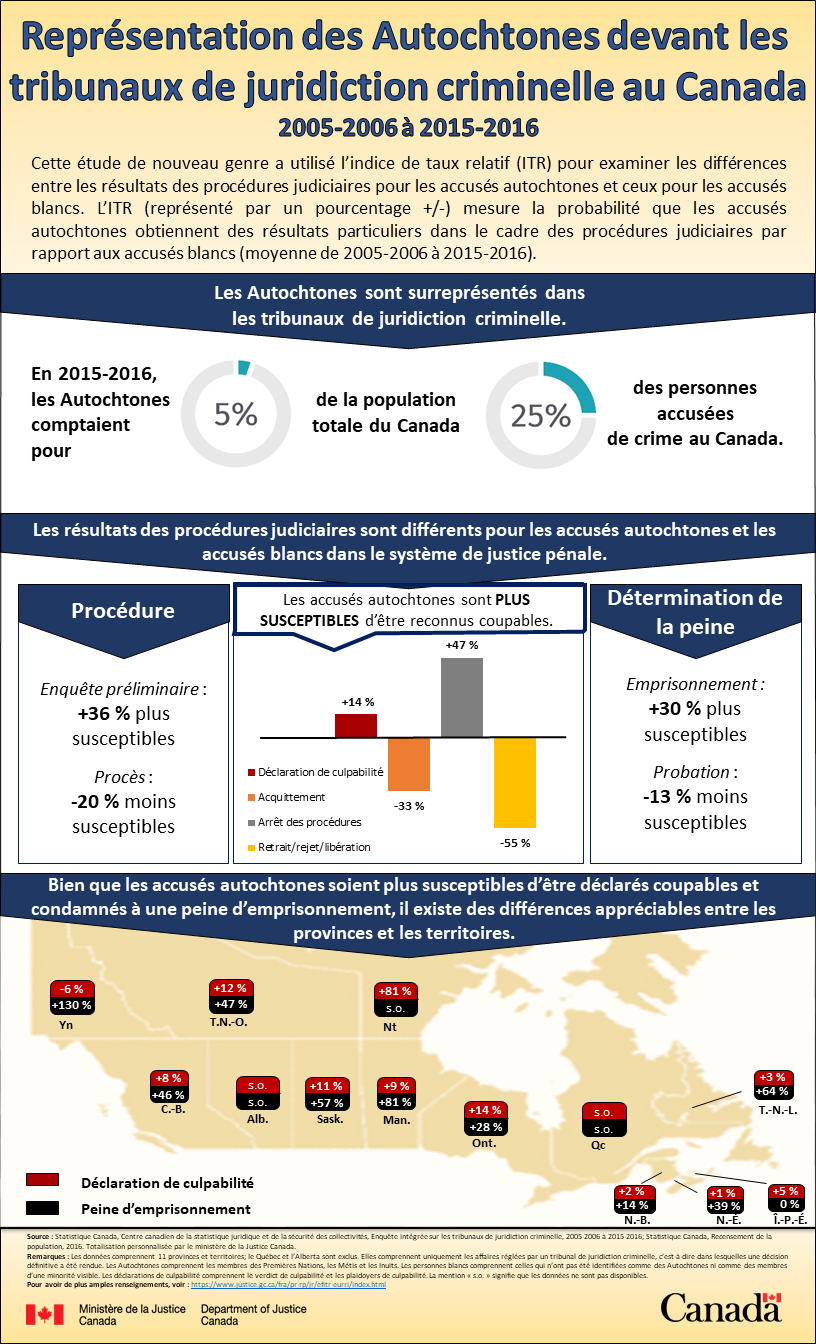 Infographique : Représentation des Autochtones devant les tribunaux de juridiction criminelle au Canada 2005-2006 à 2015-2016