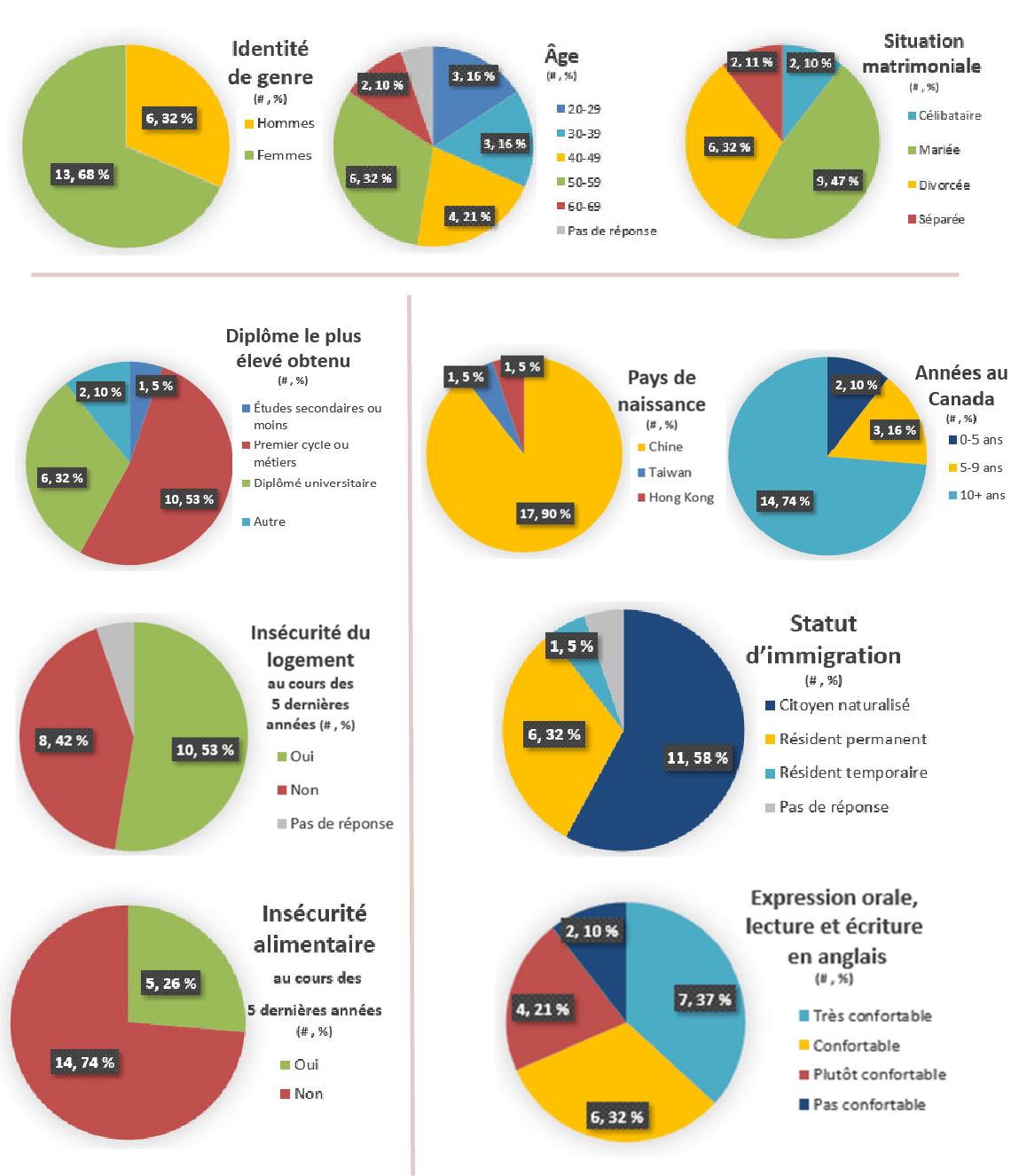 Figure&nbsp;2 &ndash; Résumé démographique des participants