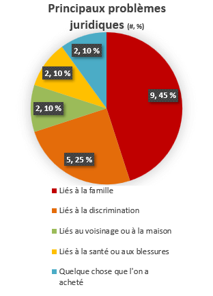 Figure&nbsp;3 &ndash; Problèmes juridiques principaux