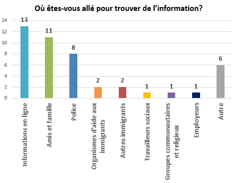 Figure&nbsp;4 &ndash; Sources d&rsquo;information