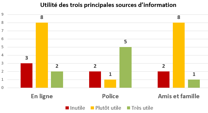 Figure&nbsp;5 &ndash; Utilité de l&rsquo;information