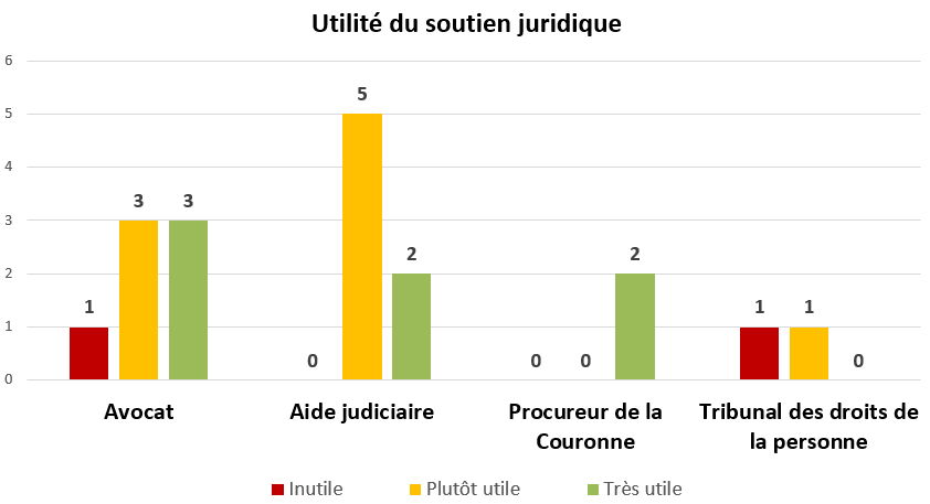 Figure&nbsp;8 &ndash; Utilité du soutien juridique