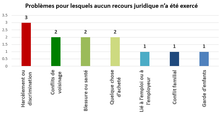 Figure&nbsp;9 &ndash; Problèmes pour lesquels aucun recours juridique n&rsquo;a été demandé