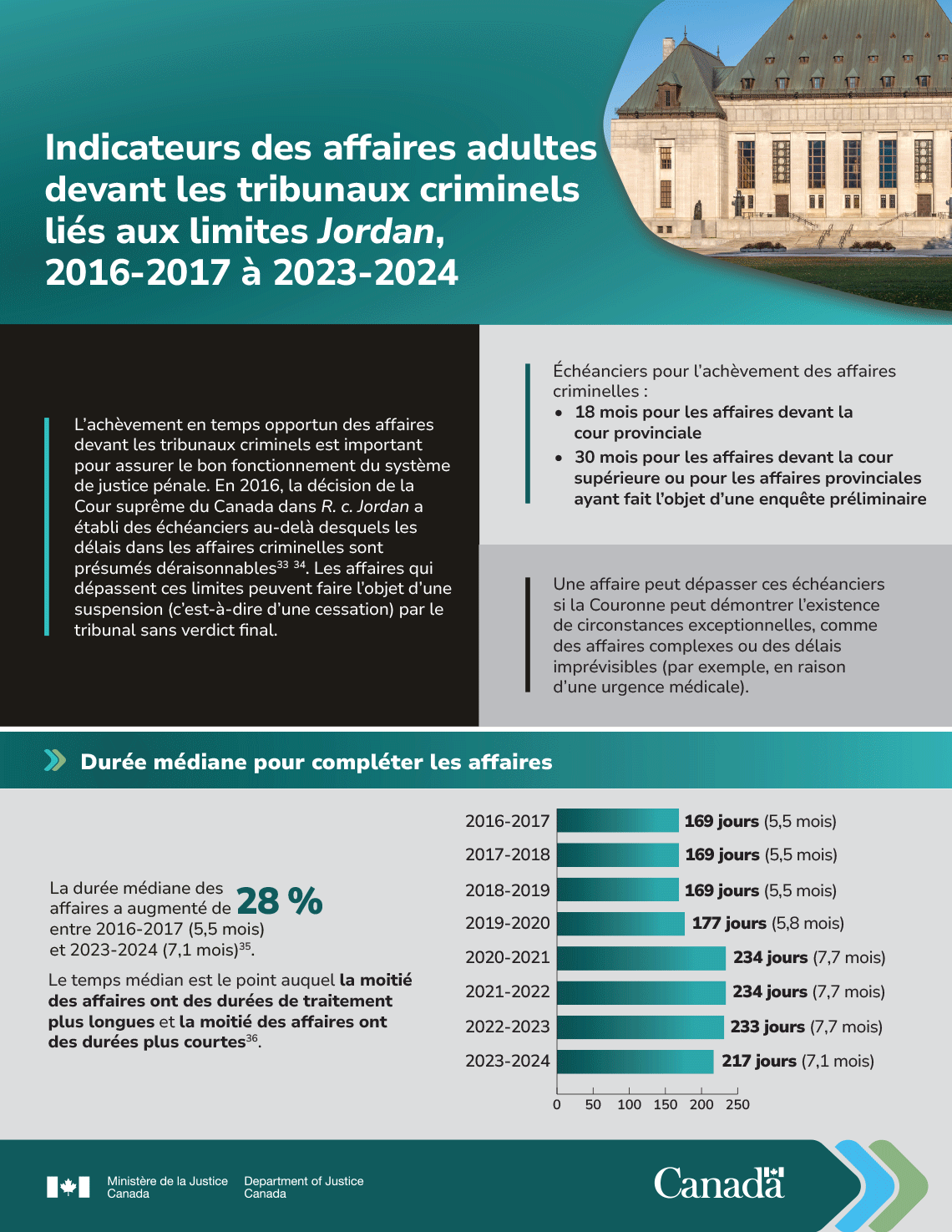 Indicateurs des affaires adultes devant les tribunaux criminels liés aux limites Jordan, 2016&ndash;2017 à 2023&ndash;2024 &ndash; Page 1