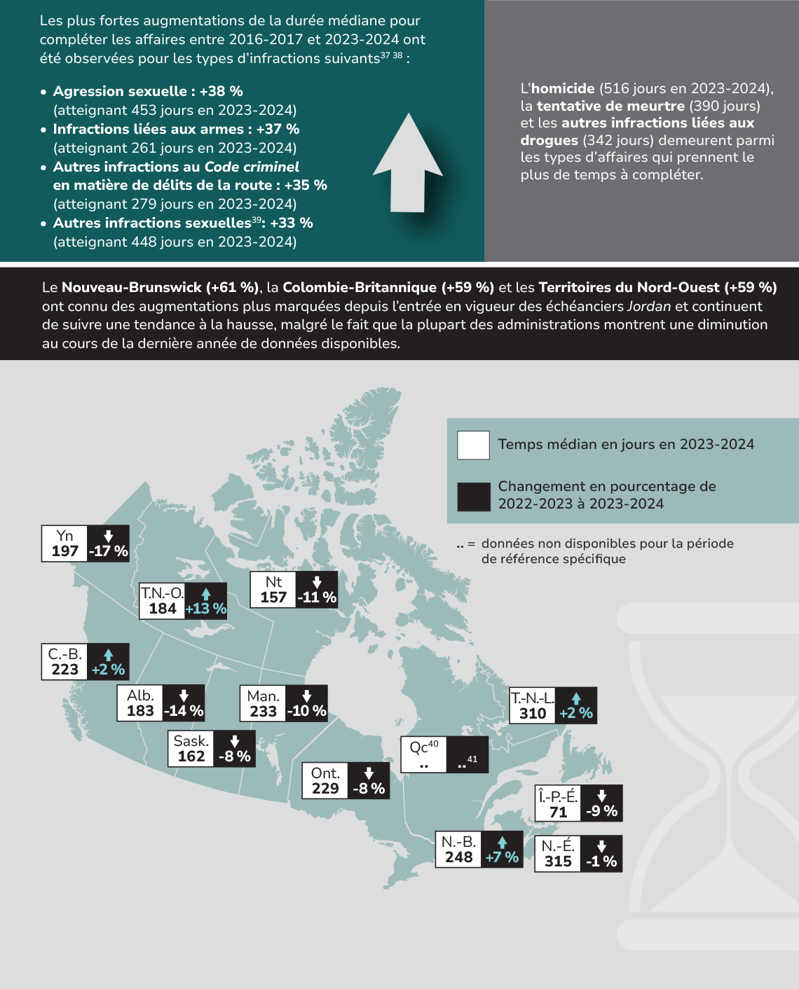 Indicateurs des affaires adultes devant les tribunaux criminels liés aux limites Jordan, 2016&ndash;2017 à 2023&ndash;2024 &ndash; Page 2