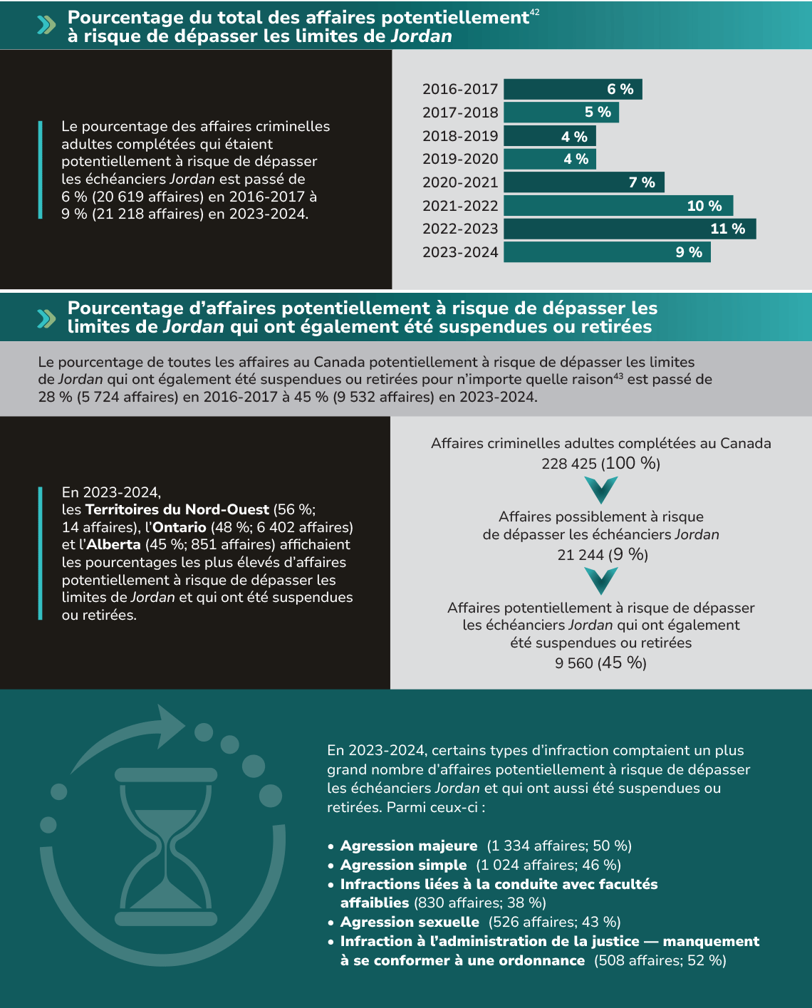 Indicateurs des affaires adultes devant les tribunaux criminels liés aux limites Jordan, 2016&ndash;2017 à 2023&ndash;2024 &ndash; Page 3