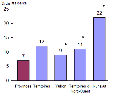 Figure 2 - Les taux de violence conjugale sont plus &eacute;lev&eacute;s chez les r&eacute;sidents du Nord, 2004