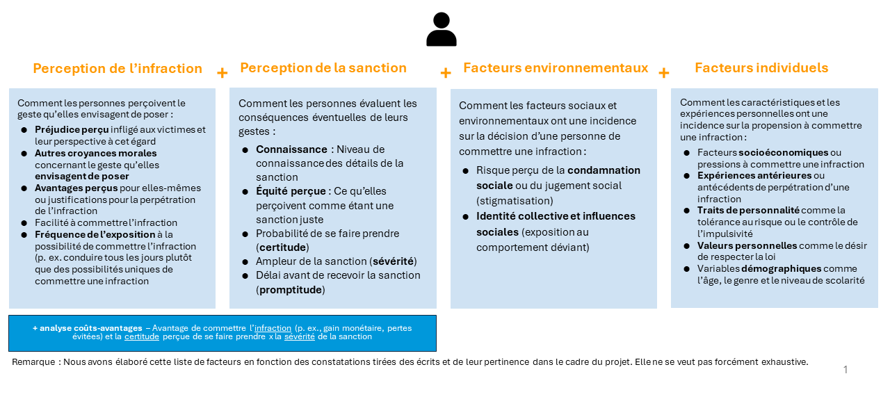Annexe 1&nbsp;: Quels facteurs ont une incidence sur la décision d&rsquo;une personne de commettre une infraction?