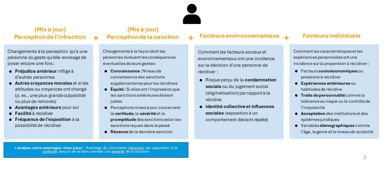 Annexe 4&nbsp;: Quels facteurs ont une incidence sur la décision d&rsquo;une personne de récidiver?