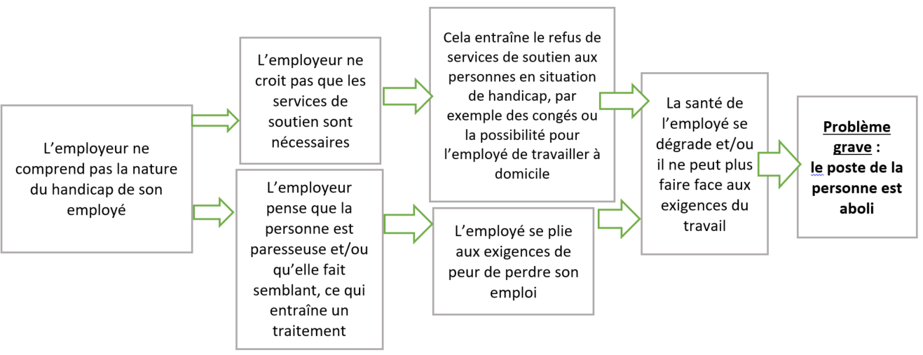 Figure 1 : organigramme