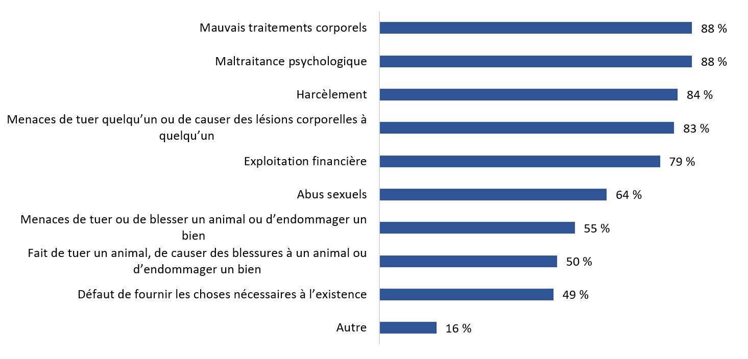 Figure 1&nbsp;: Pourcentage des répondantes et répondants qui ont interrogé leurs clientes et clients en droit de la famille sur la violence familiale selon le type de violence, Canada, 2019