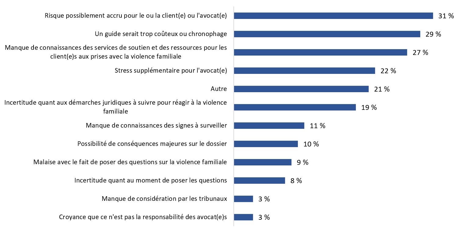 Figure 2&nbsp;: Pourcentage des répondantes et répondants ayant soulevé des préoccupations sur le fait d&rsquo;interroger leurs clientes et clients en droit de la famille sur la violence familiale, Canada, 2019