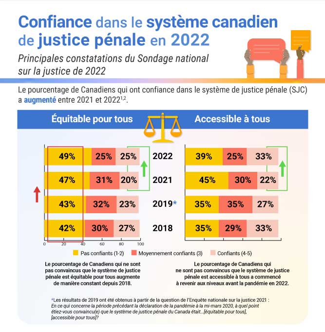 Confiance dans le système canadien de justice pénale en 2022
