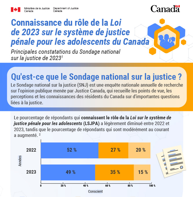 Connaisance du rôle de la Loi de 2023 sur le système de justice pénale pour les jeunes du Canada