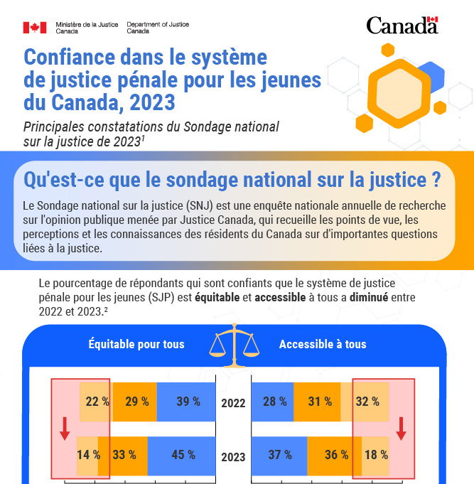 Confiance dans le système de justice pénale pour les jeunes du Canada, 2023