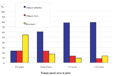 Figure 1: Fr&eacute;quence des contacts par lettre ou t&eacute;l&eacute;phone
selon le temps pass&eacute; avec le p&egrave;re