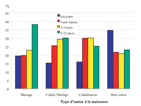 Figure 2 : Répartition des enfants selon le type d’union à la naissance et le temps passé avec le père
