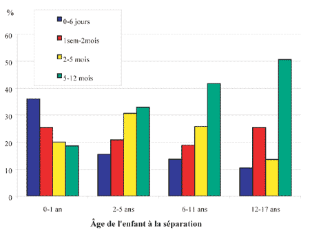 Figure 3 : Répartition des enfants selon l’âge à la séparation et le temps passé avec le père