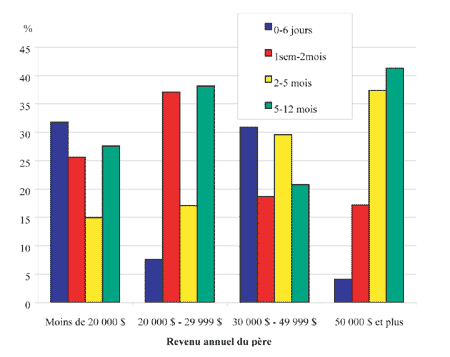 Figure 4 : Répartition des pères selon le revenu annuel et le temps passé avec les enfants
