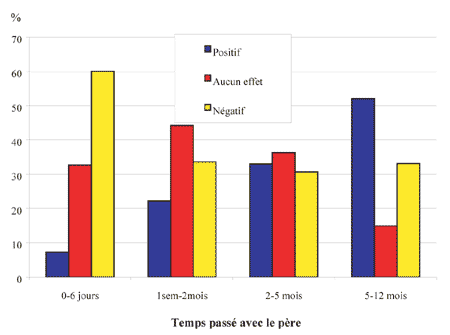 Figure 5 : Effet du divorce sur la relation avec les enfants et le temps passé avec eux