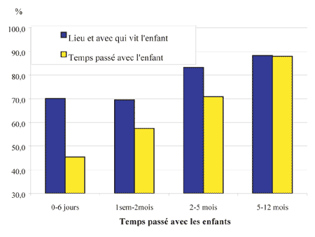 Figure 6 : Proportion des pères satisfaits des modalités de résidence et le temps passé avec les enfants