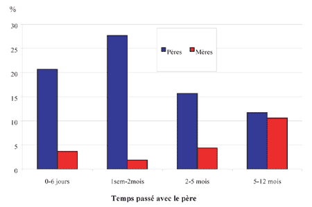 Figure 7 : Proportion des m&egrave;res et des p&egrave;res insatisfaits des modalit&eacute;s de r&eacute;sidence selon le niveau de contact p&egrave;re/enfant
