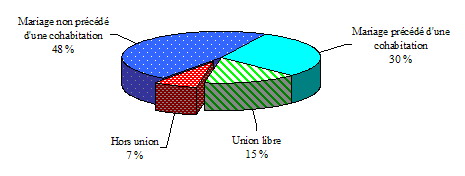 Graphique 1.1 Type d'union parentale &agrave; la naissance, enfants &acirc;g&eacute;s de 2&nbsp;&agrave;&nbsp;13&nbsp;ans en 1996&ndash;1997, ELNEJ, cohorte longitudinale (n = 15&nbsp;023)