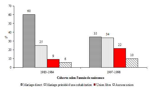 Graphique 1.2 Répartition des enfants selon la situation conjugale des parents à leur naissance, différentes cohortes d'enfants, ELNEJ, cycles 1 et 3, variations interrégionales dans le temps