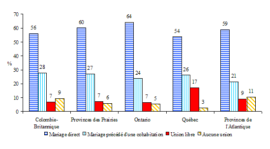 Graphique 1.3a Répartition des enfants selon la situation conjugale des parents à leur naissance, selon la région du Canada, enfants nés en 1983 1984, ELNEJ, cycle 1 (n = 3227)