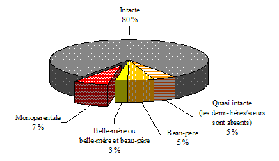 Graphique 1.4 Contexte familial à la naissance, enfants âgés de 2 à 13 ans en 1996 1997, ELNEJ, cohorte longitudinale (n = 14 949)