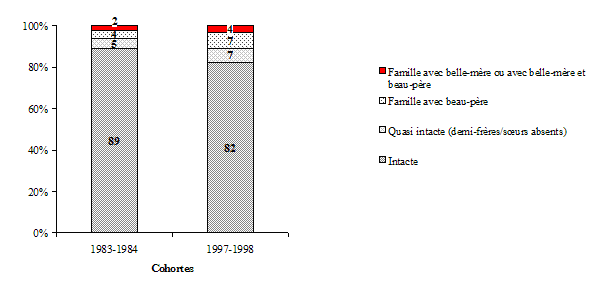 Graphique 1.5 Répartition des enfants nés dans une famille biparentale, selon le contexte familial à la naissance, cohortes de 1983 1984 et 1997-1998, ELNEJ, cycles 1 et 3