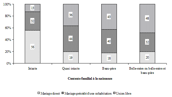 Graphique 1.6&nbsp;R&eacute;partition des enfants qui &eacute;taient &acirc;g&eacute;s de 2 &agrave; 13&nbsp;ans en 1996 1997 et qui sont n&eacute;s dans une famille biparentale, selon le contexte familial et le type d'union des parents, ELNEJ, cycle&nbsp;2, cohorte longitudinale (n&nbsp;=&nbsp;13&nbsp;870)