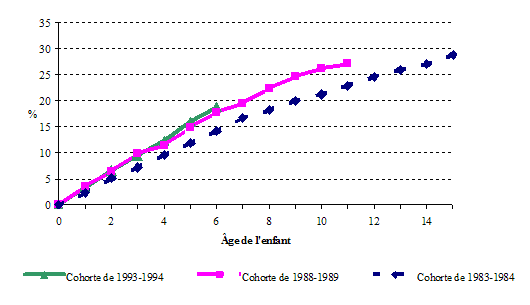 Graphique 2.1a&nbsp;Proportions cumulatives d'enfants canadiens ayant v&eacute;cu la s&eacute;paration de leurs parents, pour diff&eacute;rentes cohortes de naissance, ELNEJ, cycle&nbsp;3 (calculs fond&eacute;s sur la table de survie)
