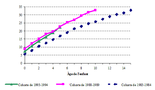Graphique 2.1b Proportions cumulatives d'enfants canadiens nés d'une mère ou d'un père seul ou ayant vécu la séparation de leurs parents, différentes cohortes de naissance, ELNEJ, cycle 3 (calculs fondés sur la table de survie)