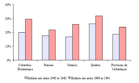 Graphique 2.2a Proportions cumulatives d'enfants ayant vécu la séparation de leurs parents avant ou à l'âge de dix ans, selon la région du Canada, enfants nés entre 1983 et 1985 et entre 1989 et 1991, ELNEJ, cycle 3 (calculs fondés sur la table de survie)