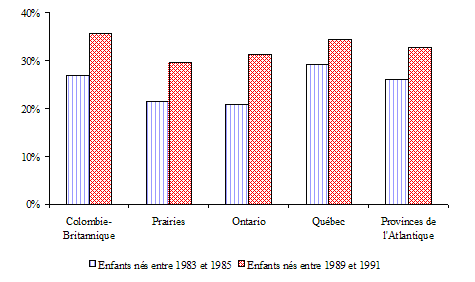 Graphique 2.2b Proportions cumulatives d'enfants ayant vécu dans une famille monoparentale avant l'âge de 10 ans, selon la région du Canada, enfants nés entre 1983 et 1985 et entre 1989 et 1991, ELNEJ, cycle 3 (calculs fondés sur la table de survie)