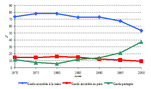 Graphique 3.1 Répartition des enfants mineurs ayant fait l'objet d'une ordonnance de garde, selon les modalités de garde, Canada, 1970- 2000