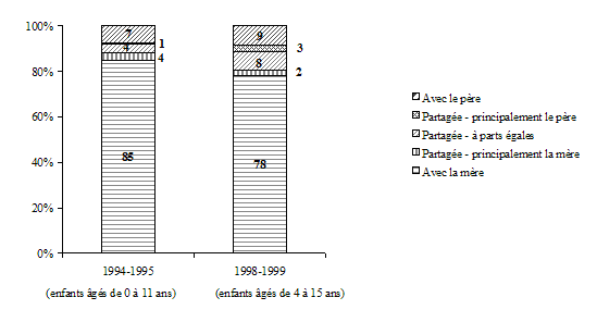Graphique 3.2 Répartition des enfants dont les parents s'étaient séparés au cours des deux années précédant les cycles 1 (1994 1995) et 3 (1998 1999), selon les modalités d'habitation à la séparation, ELNEJ