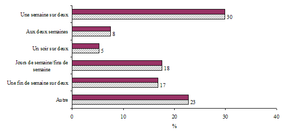 Graphique 3.3 Répartition des enfants qui étaient âgés de 0 à 15 ans en 1998 1999 et qui faisaient l'objet d'une garde partagée au moment de la séparation, selon les modalités d'habitation, ELNEJ, cycles 1 à 3 (n = 373)