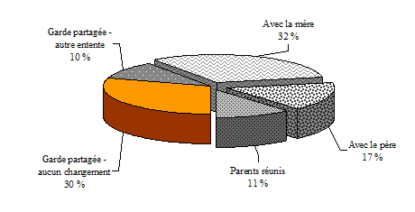 Graphique 3.4 Modalités d'habitation en 1998 1999 pour les enfants (âgés de 0 à 15 ans) qui faisaient l'objet d'une garde partagée au moment de la séparation, ELNEJ, cycle 3 (n = 318)